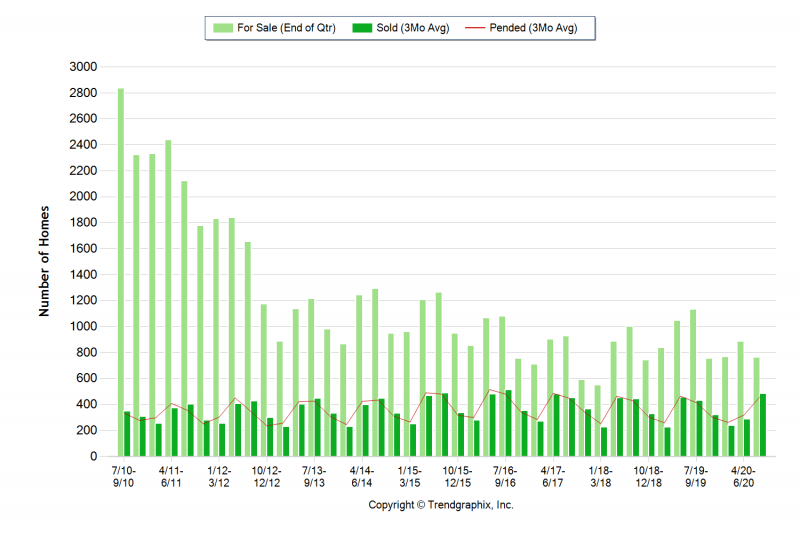 Ann Arbor Real Estate Inventory and Sales