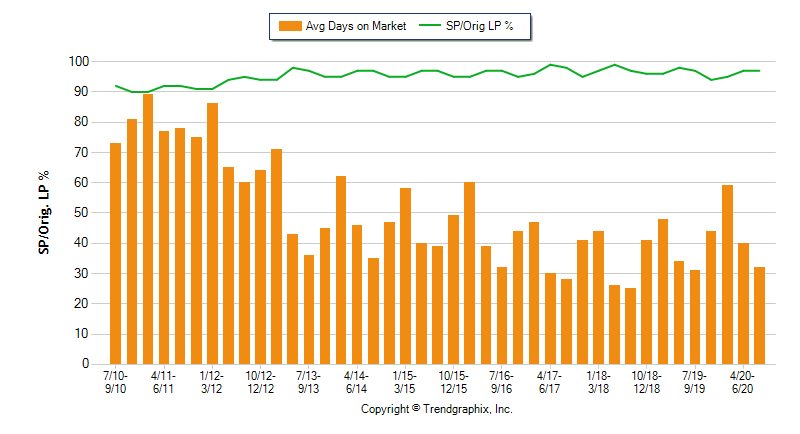 Average Days On Market