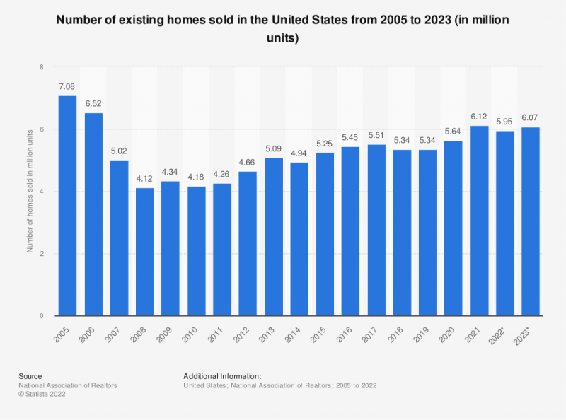 Homes are selling at the annual rate of around 6 million homes per year - the highest rate since 2006. 