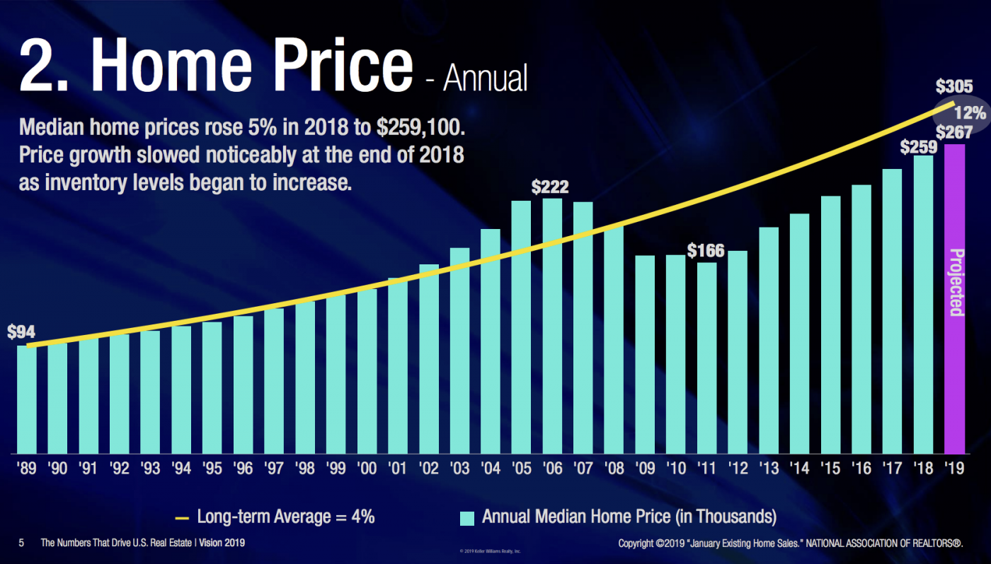 graph shows increase of median home prices