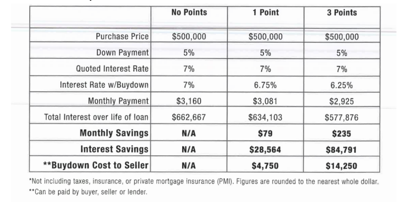 graph of buying down interest rates