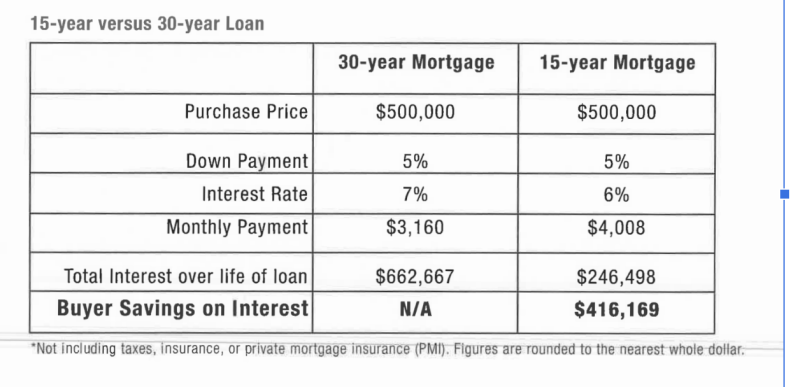 graph of 15 vs 30 yr mortgage
