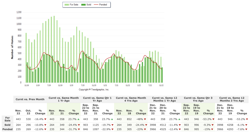 Homes for sale vs. Homes Sold - last four years. Ann Arbor MLS. Source Trendgraphics.com
