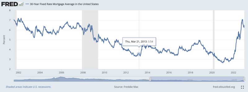 Historic mortage interest rates
