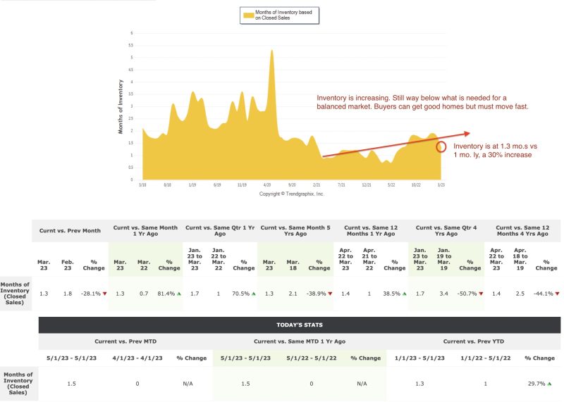 Inventory of homes for sale remains very low but is rising. As of May 1st, Ann Arbor market has 1 .3 months supply well into seller's market territory.