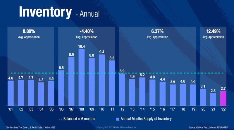 Appreciation runs higher when inventory is low. Until inventory rises significantly, we should continue to see strong appreciation.