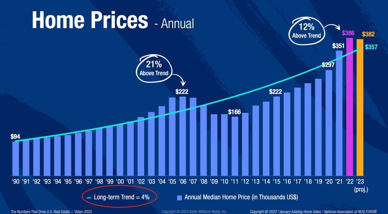 Home price appreciation nearly on track with the long term rate of 4% per year.