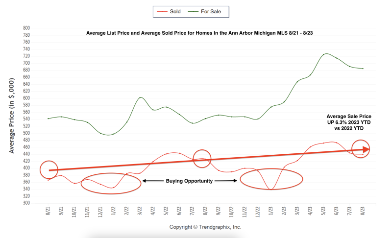Average list price and average sold price for homes in the Ann Arbor Michigan MLS 8-21 to 8-23. Andy Piper | Piperparterns.com