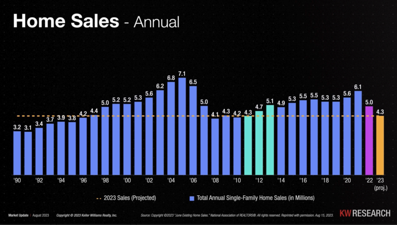 Annual Home Sales are down