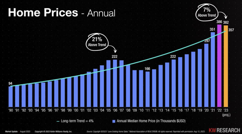 Annual home prices are still rising locally and 7 percent above the historic trend line. Andy Piper | Piperpartners