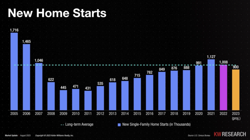 Single family new home starts are running way behind demand. Andy Piper Piperpartners
